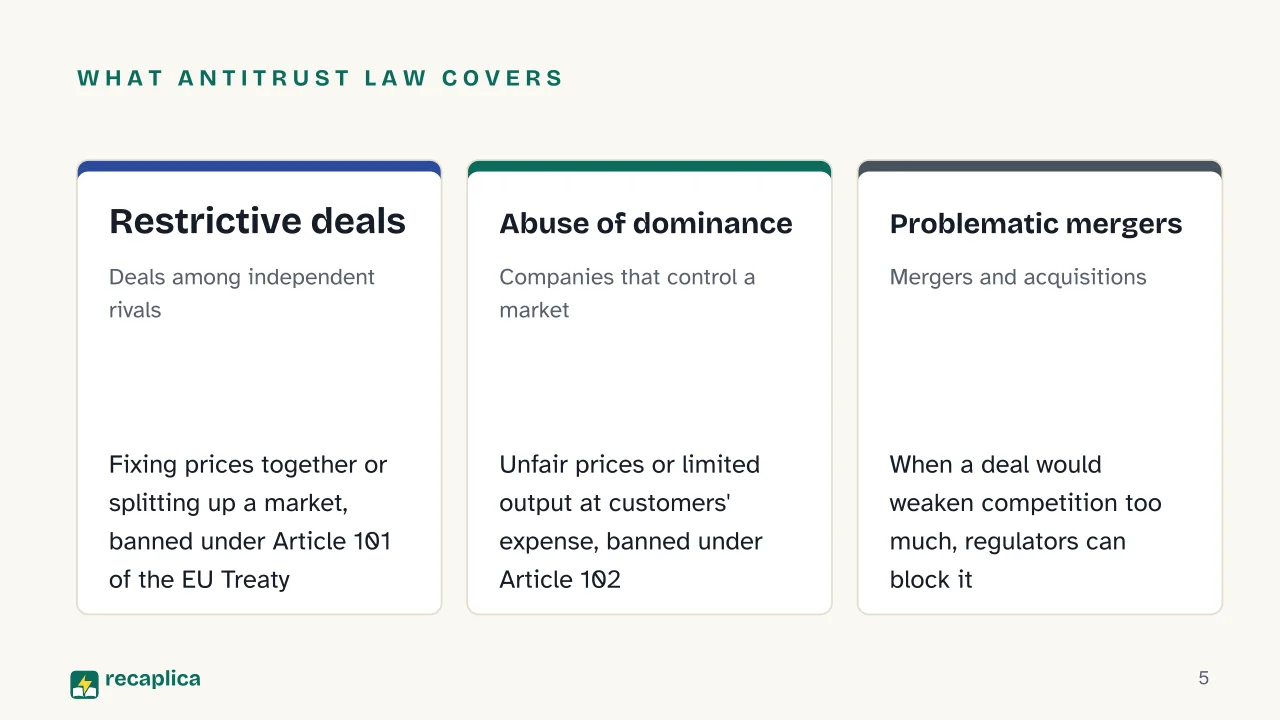 Slide 5 of the presentation on Antitrust Law: What antitrust law covers: Restrictive deals, Abuse of dominance, Problematic mergers