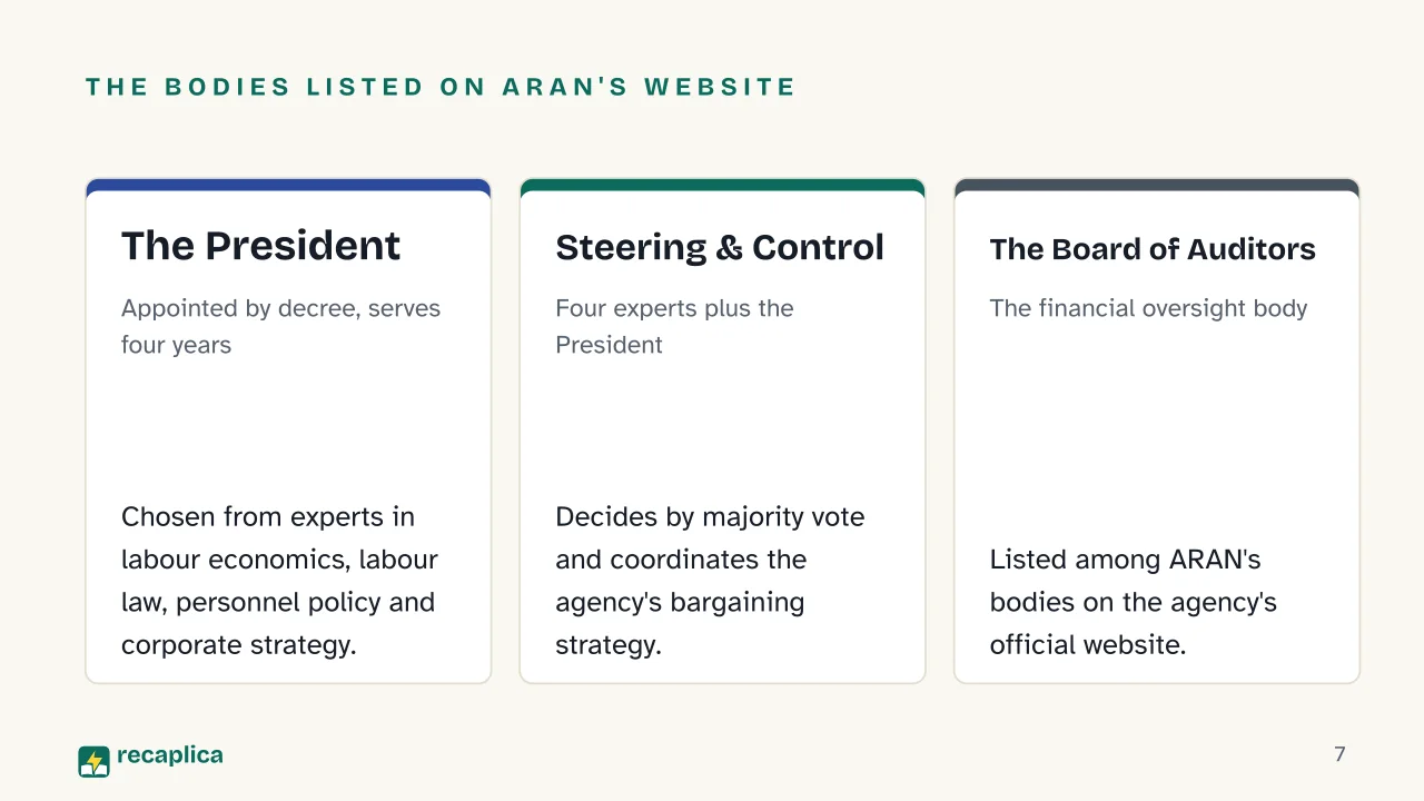 Slide 7 of the presentation on ARAN, Italy's public-sector collective bargaining agency: The bodies listed on ARAN's website: The President, Steering & Control, The Board of Auditors