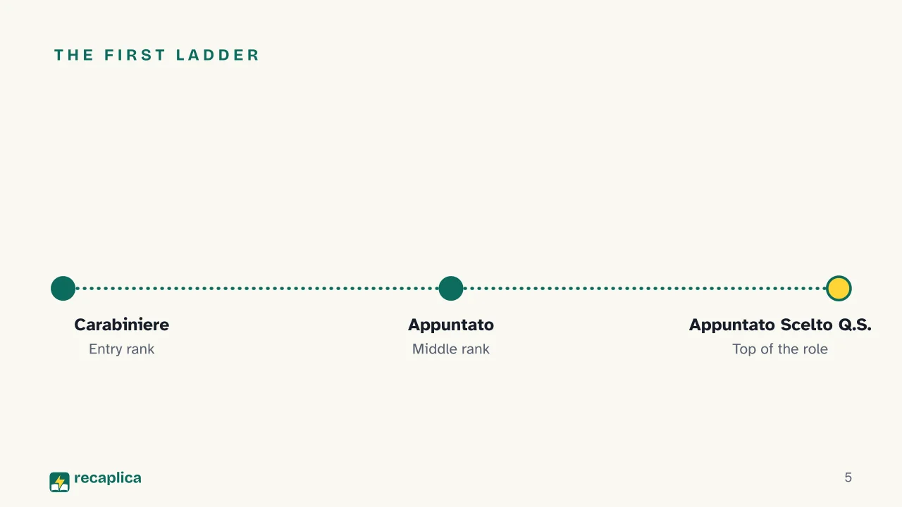 Slide 5 of the presentation on Carabinieri Ranks: The first ladder