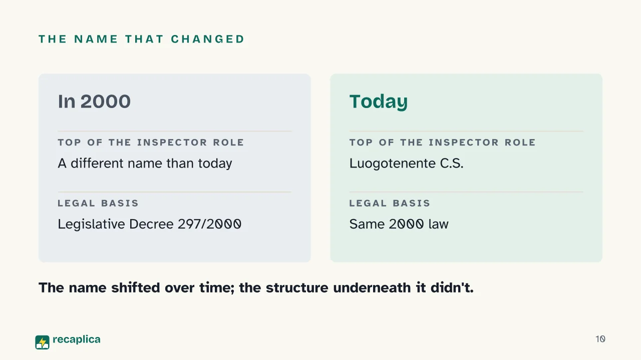 Slide 10 of the presentation on Carabinieri Ranks: The name that changed