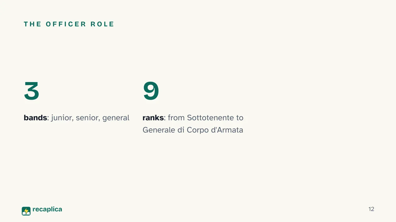 Slide 12 of the presentation on Carabinieri Ranks: The Officer role