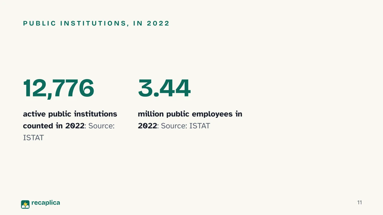 Slide 11 of the presentation on Civil Service: Public institutions, in 2022
