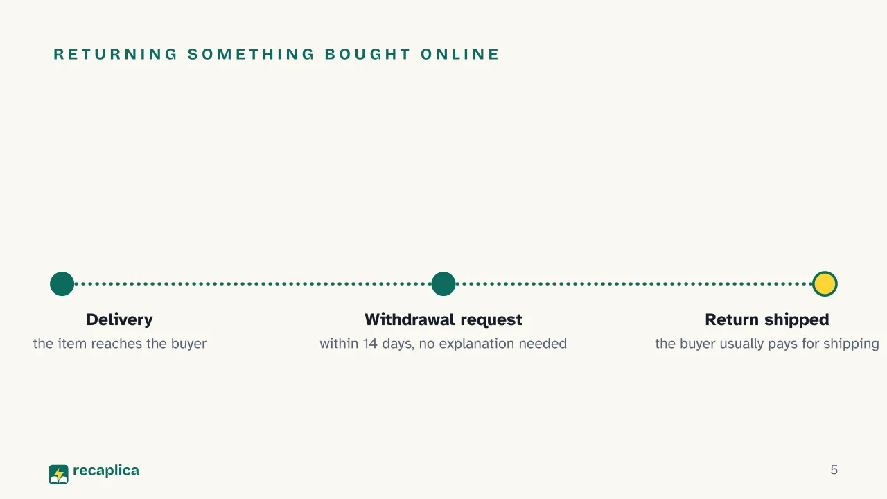 Slide 5 of the presentation on Consumer Rights: Returning something bought online