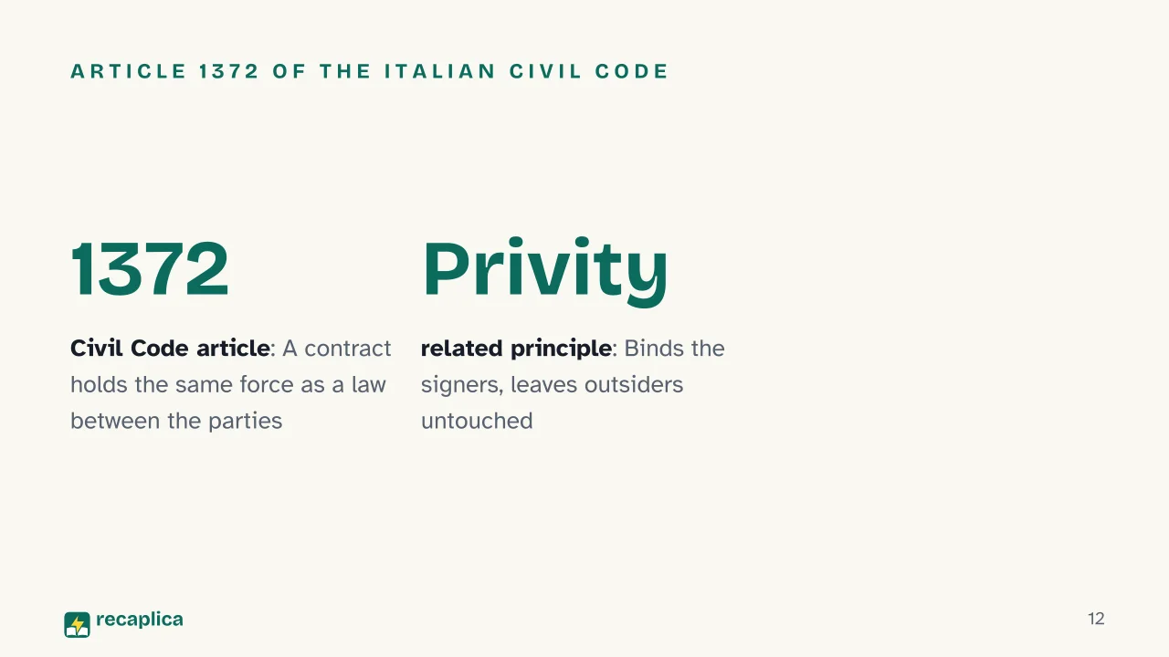 Slide 12 of the presentation on Contract Definition: Article 1372 of the Italian Civil Code
