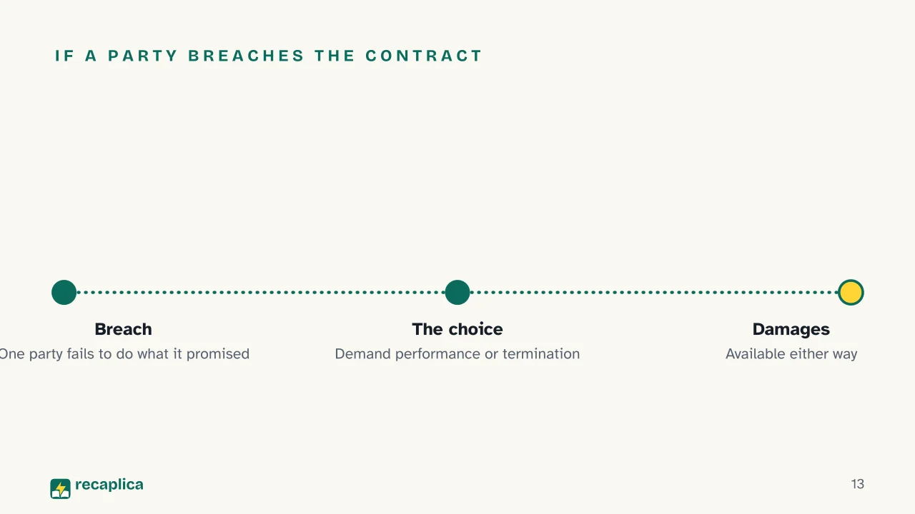 Slide 13 of the presentation on Contract Definition: If a party breaches the contract