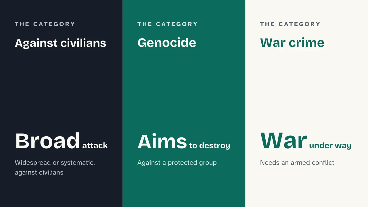 Slide 7 of the presentation on Crimes Against Humanity: Against civilians · Genocide · War crime