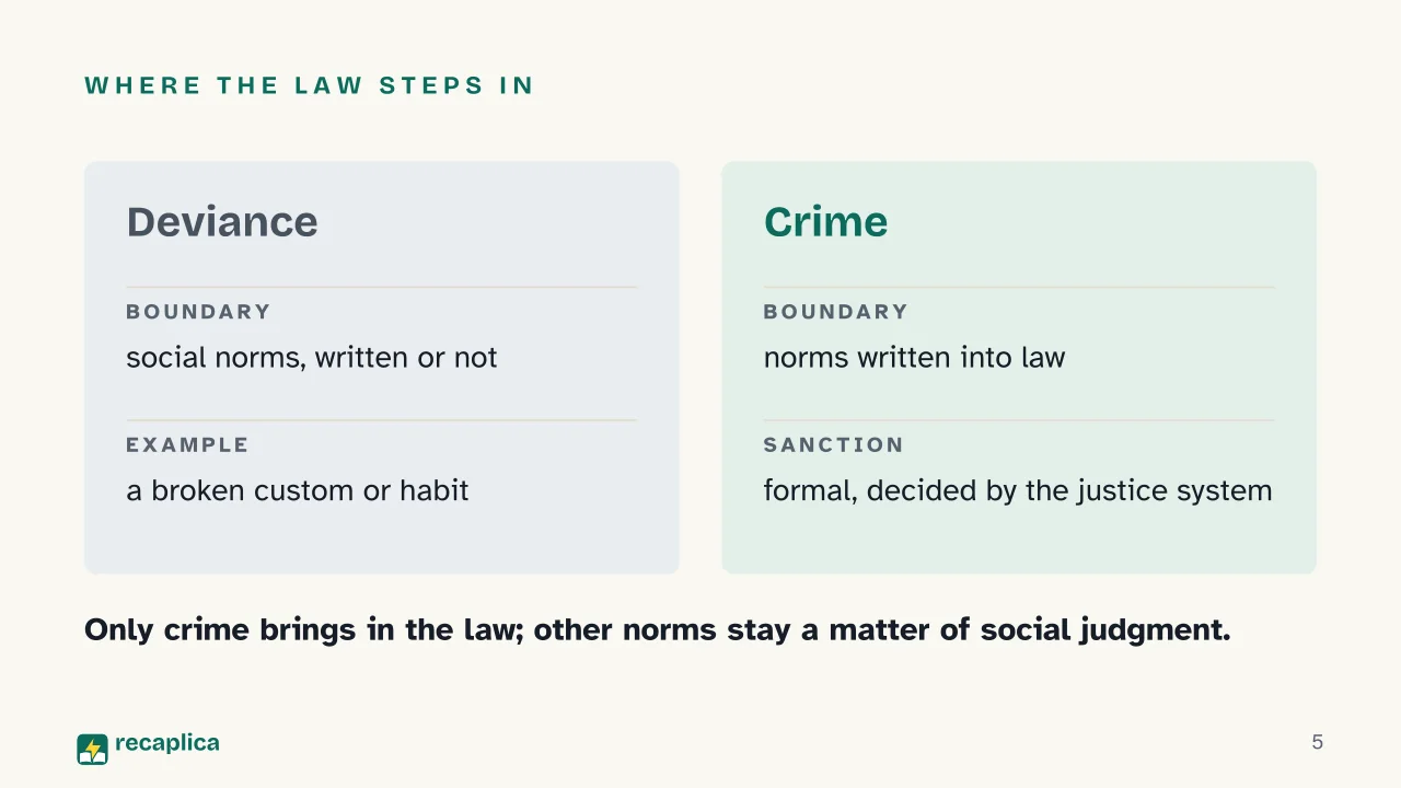 Slide 5 of the presentation on Deviance: Where the law steps in