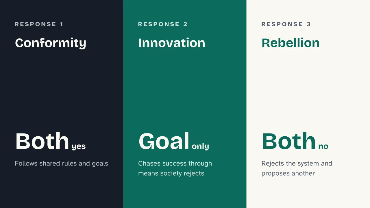 Slide 9 of the presentation on Deviance: Conformity · Innovation · Rebellion