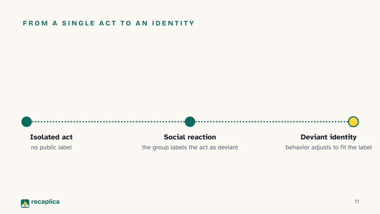 Slide 11 of the presentation on Deviance: From a single act to an identity