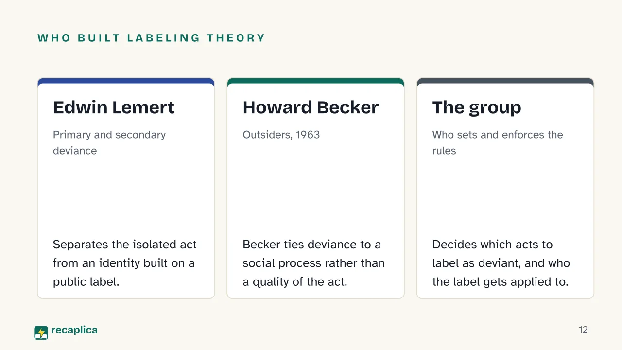 Slide 12 of the presentation on Deviance: Who built labeling theory: Edwin Lemert, Howard Becker, The group