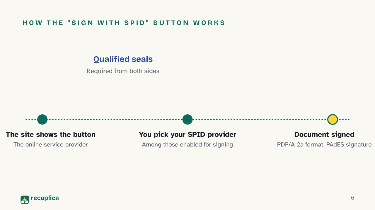 Slide 6 of the presentation on SPID Digital Signature: How the "Sign with SPID" button works
