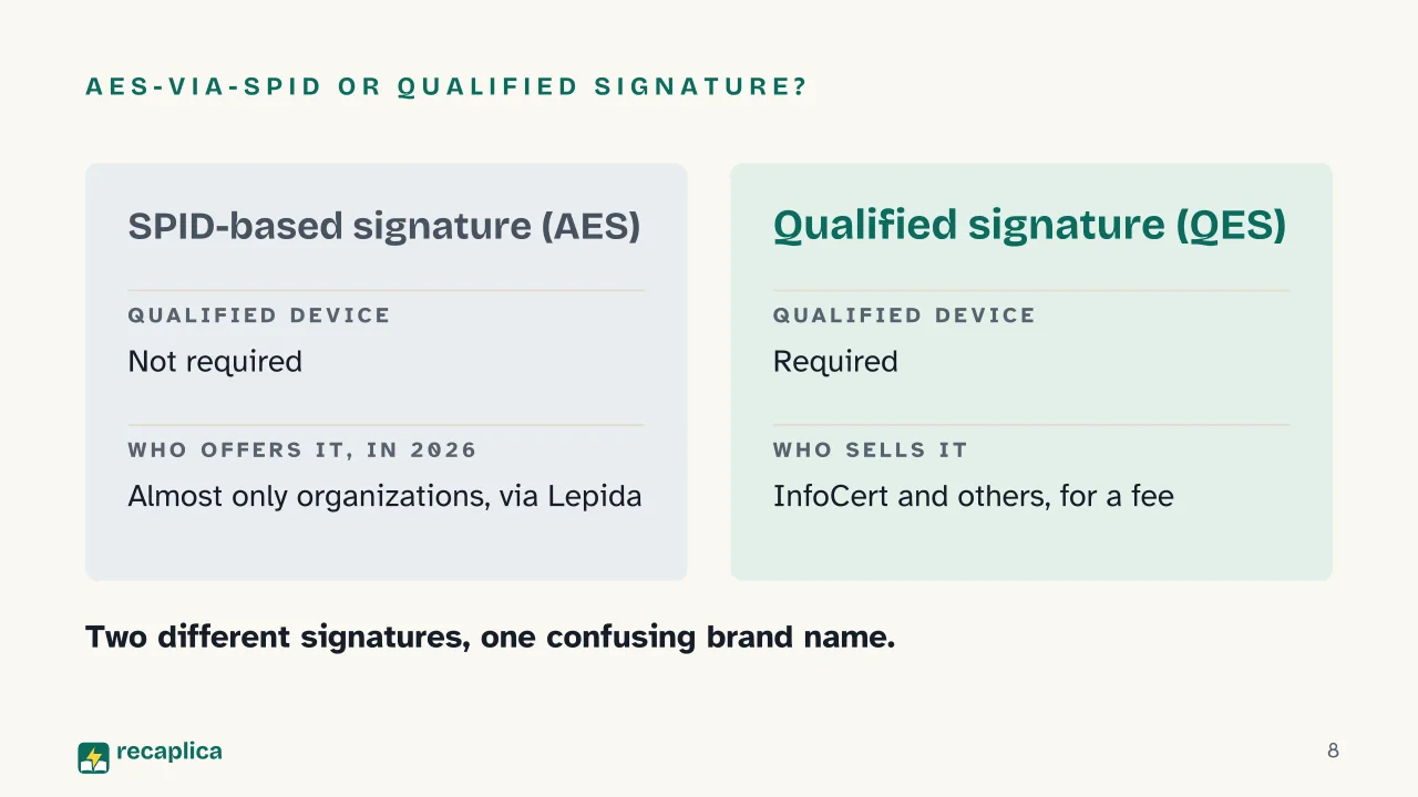 Slide 8 of the presentation on SPID Digital Signature: AES-via-SPID or qualified signature?