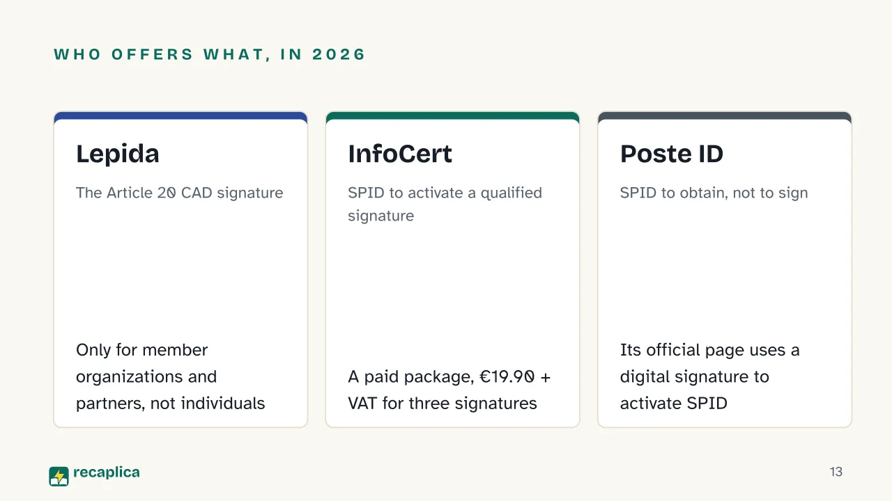 Slide 13 of the presentation on SPID Digital Signature: Who offers what, in 2026: Lepida, InfoCert, Poste ID