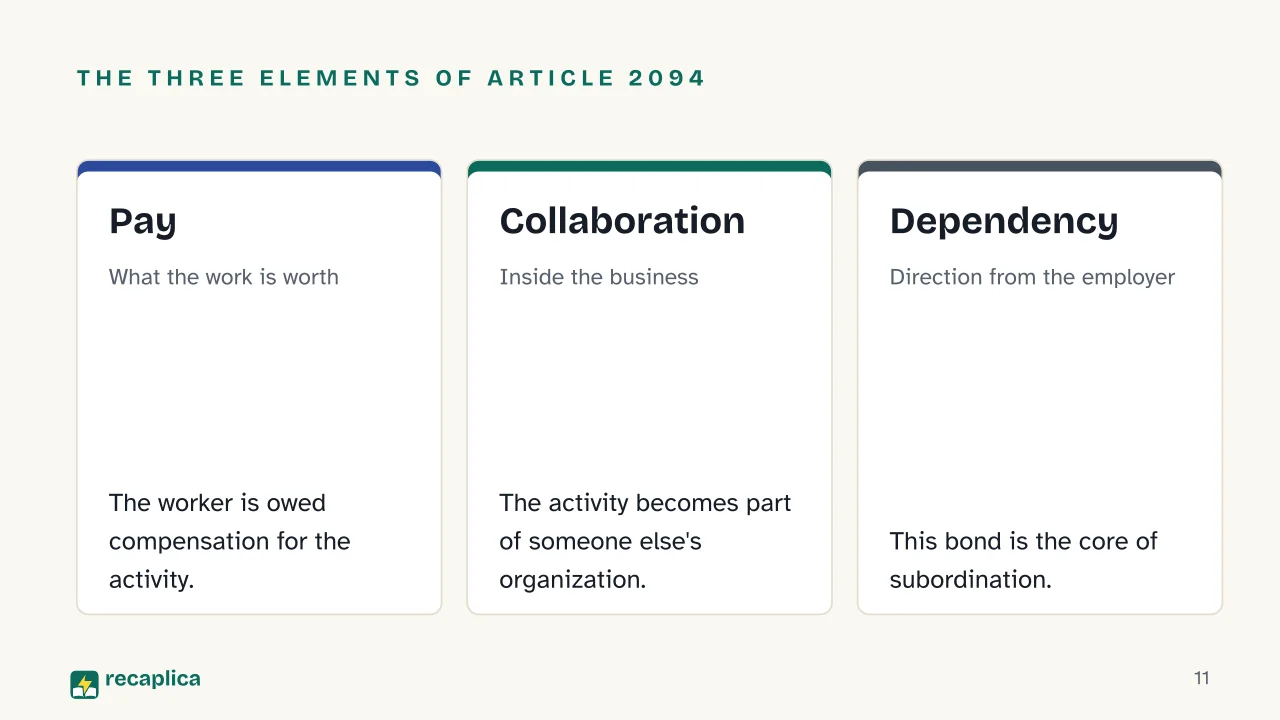 Slide 11 of the presentation on Employment Contract in Italy: The three elements of article 2094: Pay, Collaboration, Dependency