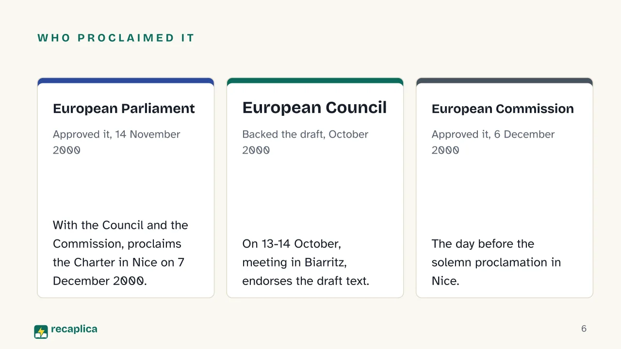Slide 6 of the presentation on EU Charter of Fundamental Rights: Who proclaimed it: European Parliament, European Council, European Commission