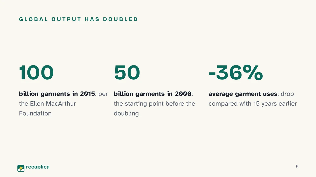 Slide 5 of the presentation on Fast Fashion: Global output has doubled