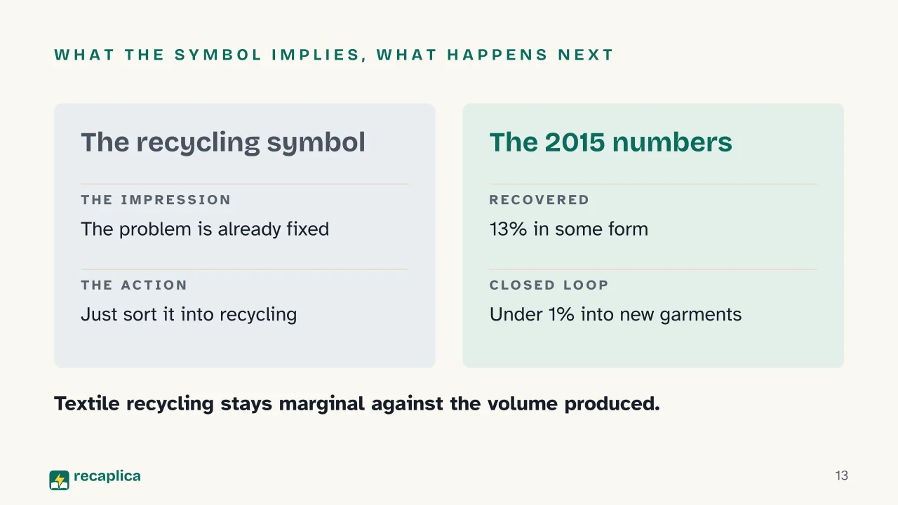 Slide 13 of the presentation on Fast Fashion: What the symbol implies, what happens next