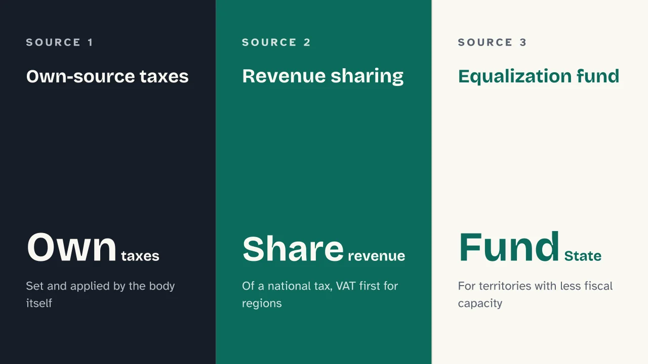 Slide 5 of the presentation on What Is Fiscal Federalism? Who Raises the Money and Who Gets It: Own-source taxes · Revenue sharing · Equalization fund