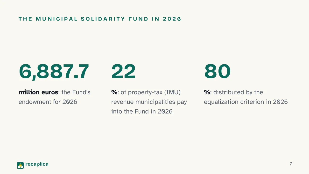 Slide 7 of the presentation on What Is Fiscal Federalism? Who Raises the Money and Who Gets It: The Municipal Solidarity Fund in 2026