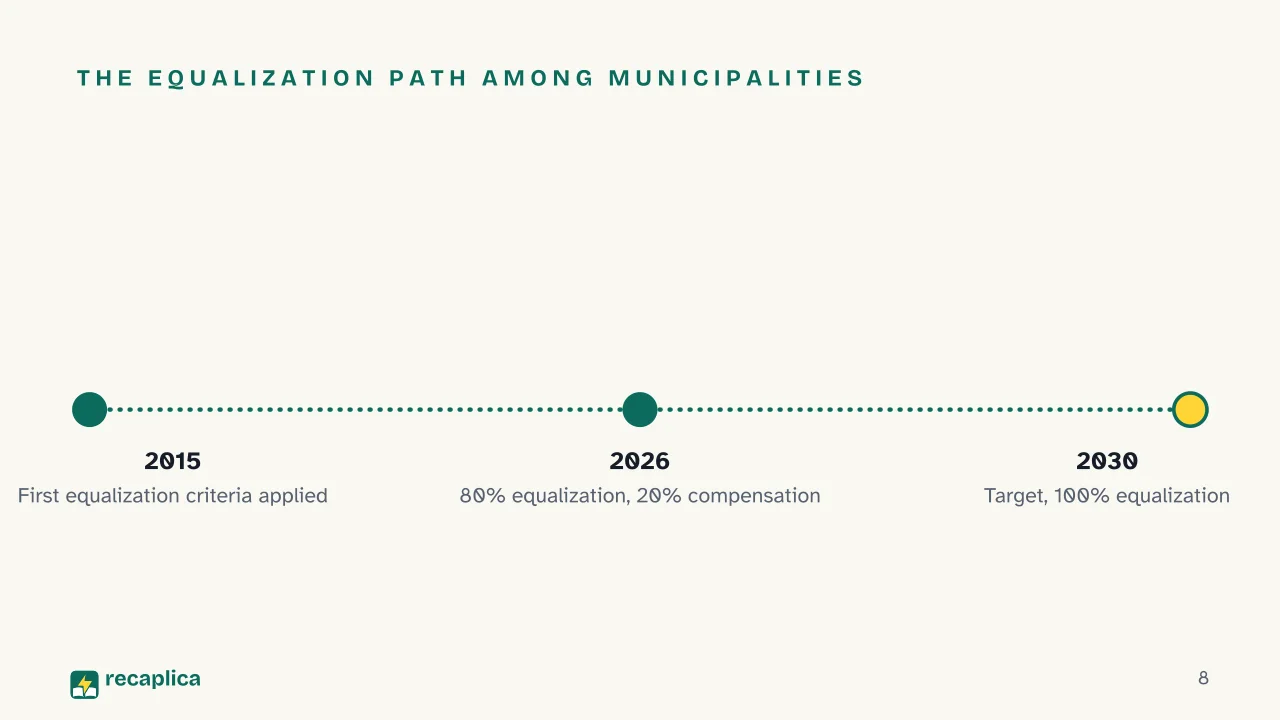 Slide 8 of the presentation on What Is Fiscal Federalism? Who Raises the Money and Who Gets It: The equalization path among municipalities