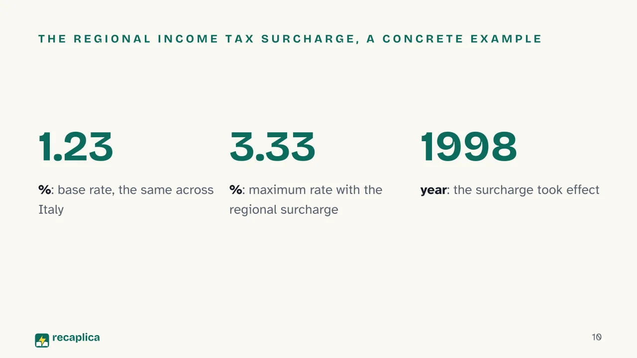 Slide 10 of the presentation on What Is Fiscal Federalism? Who Raises the Money and Who Gets It: The regional income tax surcharge, a concrete example