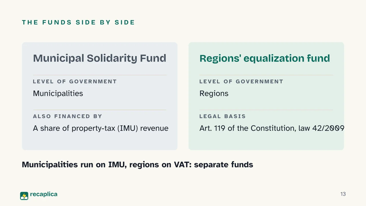 Slide 13 of the presentation on What Is Fiscal Federalism? Who Raises the Money and Who Gets It: The funds side by side