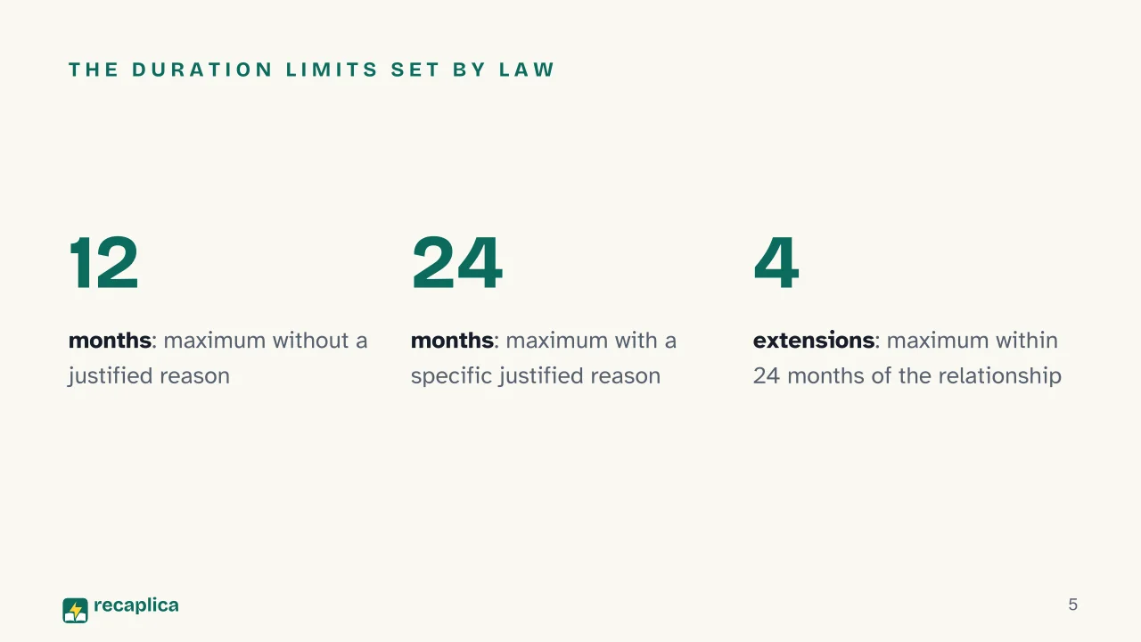 Slide 5 of the presentation on Fixed-Term Contract: The duration limits set by law