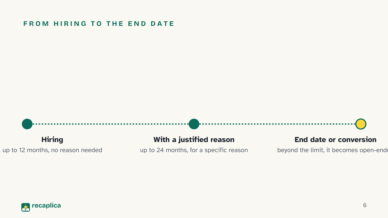 Slide 6 of the presentation on Fixed-Term Contract: From hiring to the end date