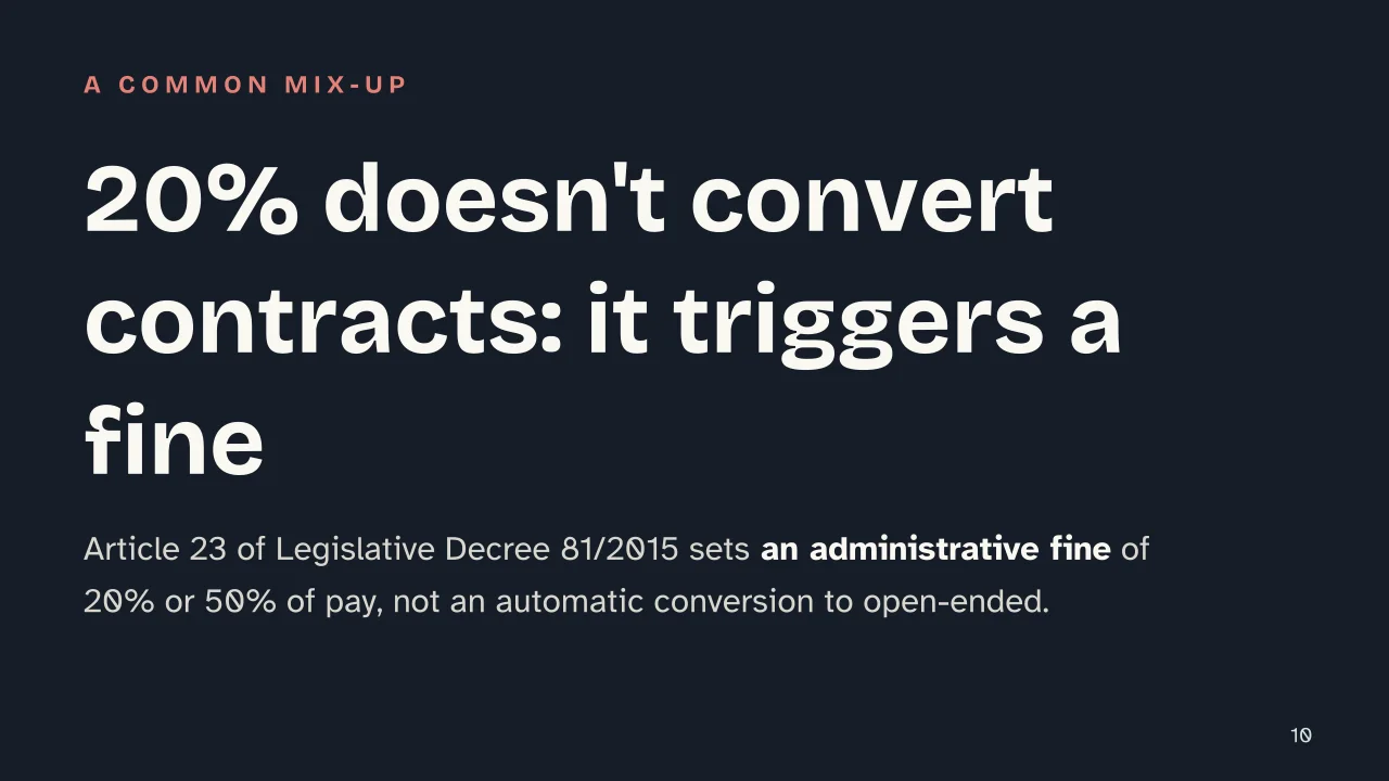 Slide 10 of the presentation on Fixed-Term Contract: 20% doesn't convert contracts: it triggers a fine