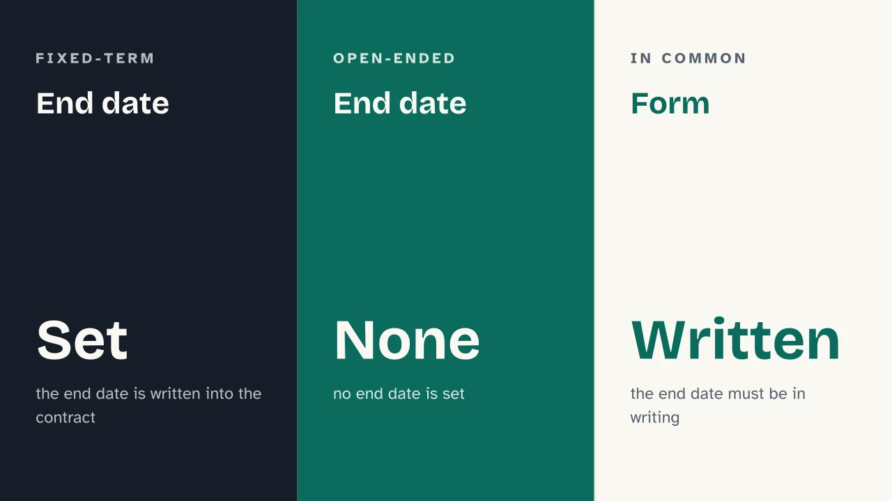 Slide 12 of the presentation on Fixed-Term Contract: End date · End date · Form