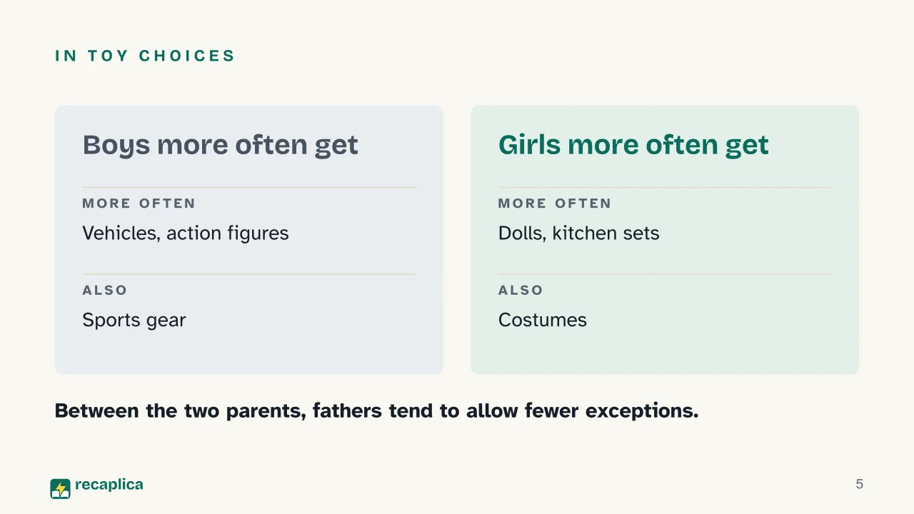 Slide 5 of the presentation on Gender Role Socialisation: In toy choices