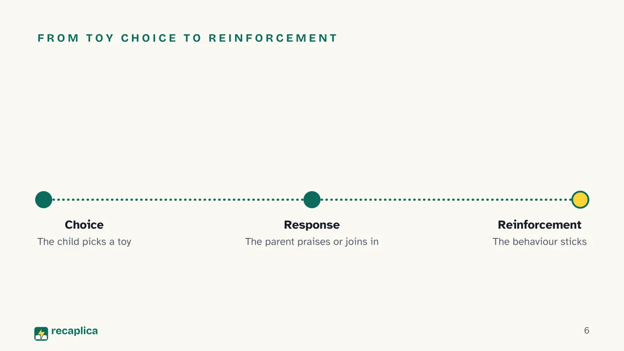 Slide 6 of the presentation on Gender Role Socialisation: From toy choice to reinforcement