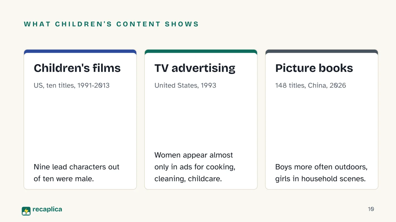 Slide 10 of the presentation on Gender Role Socialisation: What children's content shows: Children's films, TV advertising, Picture books