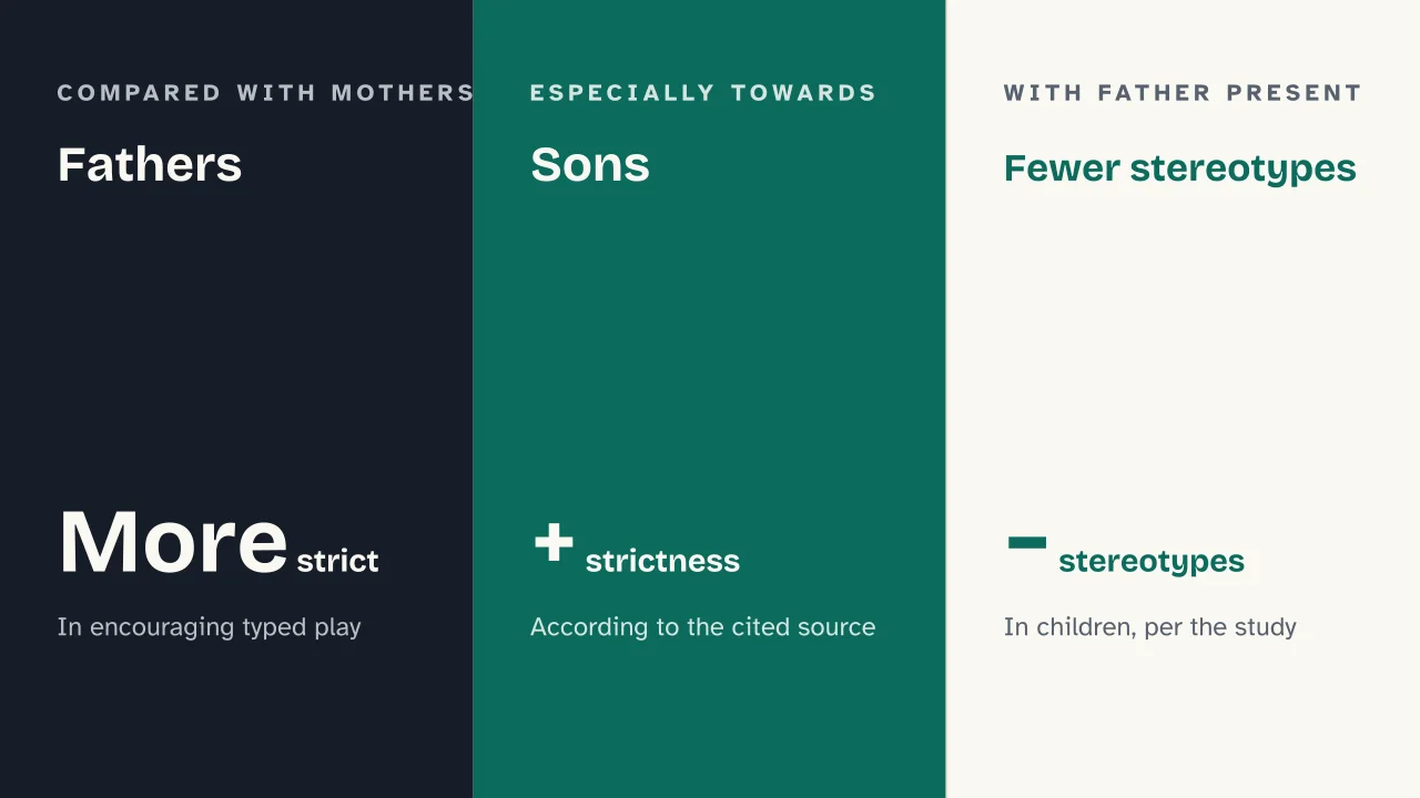 Slide 13 of the presentation on Gender Role Socialisation: Fathers · Sons · Fewer stereotypes
