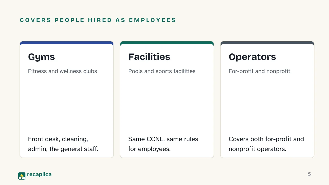 Slide 5 of the presentation on Gym and Sports Facility Collective Agreement in Italy: Covers people hired as employees: Gyms, Facilities, Operators