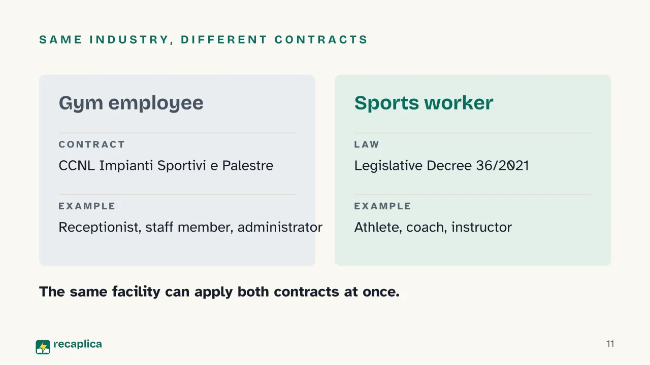Slide 11 of the presentation on Gym and Sports Facility Collective Agreement in Italy: Same industry, different contracts