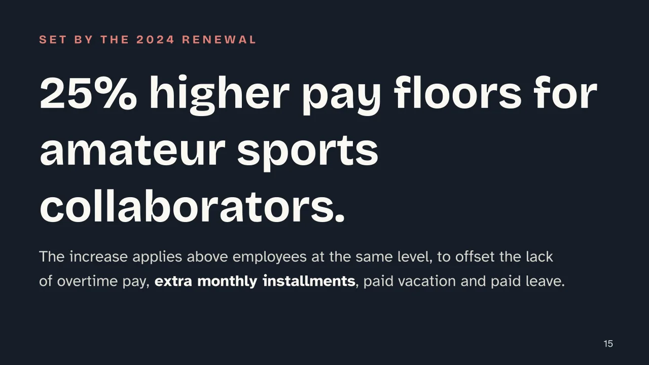 Slide 15 of the presentation on Gym and Sports Facility Collective Agreement in Italy: 25% higher pay floors for amateur sports collaborators.