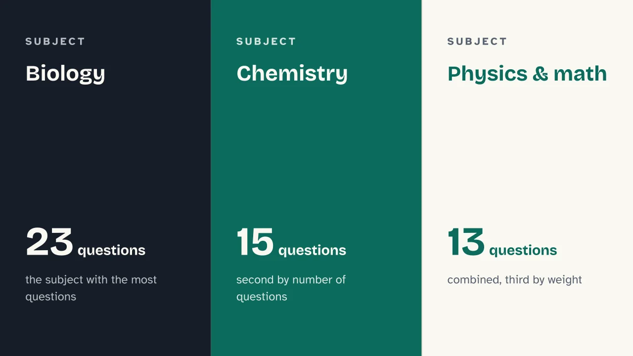 Slide 8 of the presentation on Italy's Health Professions Admission Test: Biology · Chemistry · Physics & math