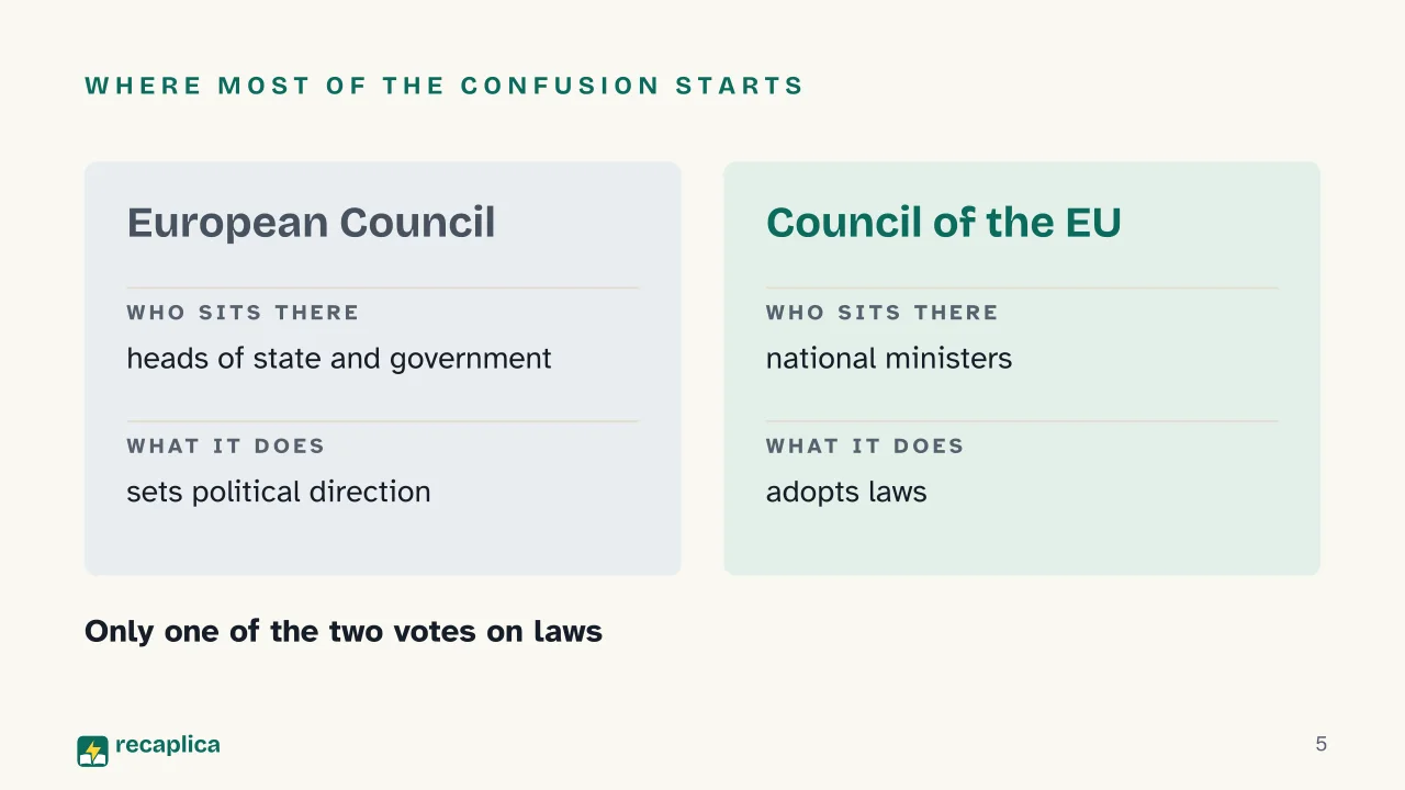 Slide 5 of the presentation on How the European Union Works: Where most of the confusion starts