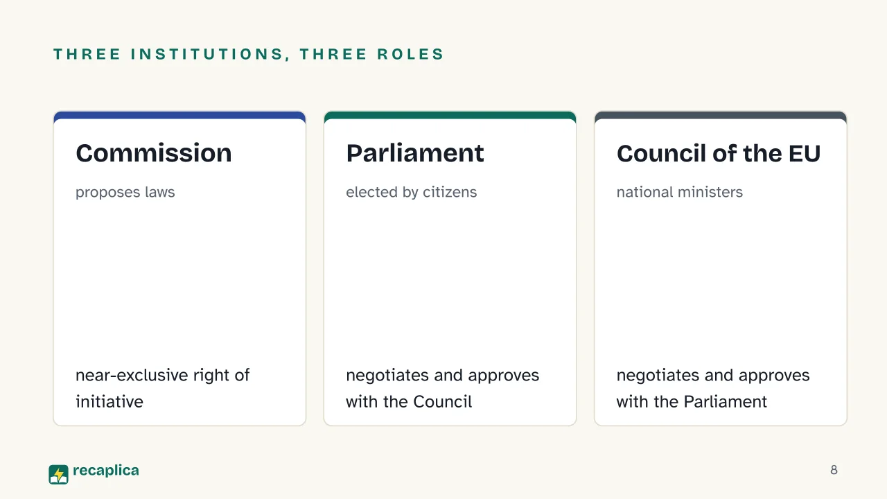 Slide 8 of the presentation on How the European Union Works: Three institutions, three roles: Commission, Parliament, Council of the EU