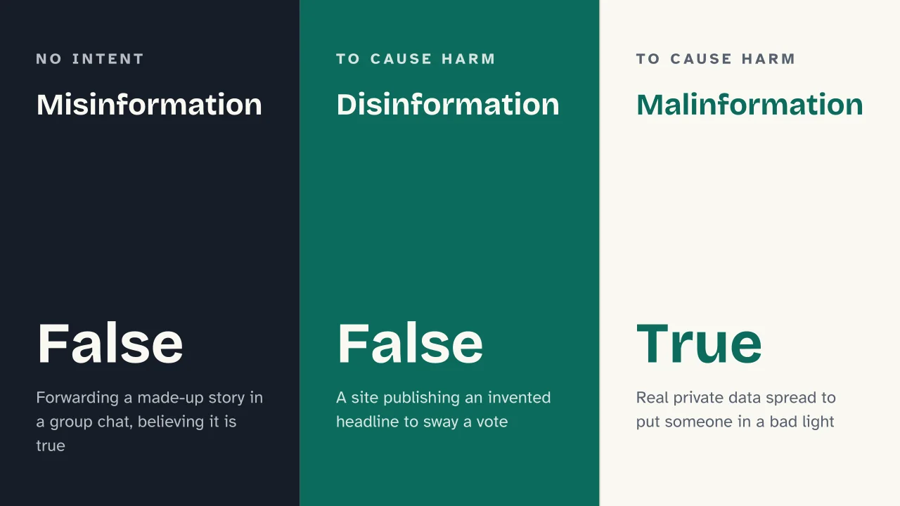 Slide 6 of the presentation on How to Spot Fake News: Misinformation · Disinformation · Malinformation