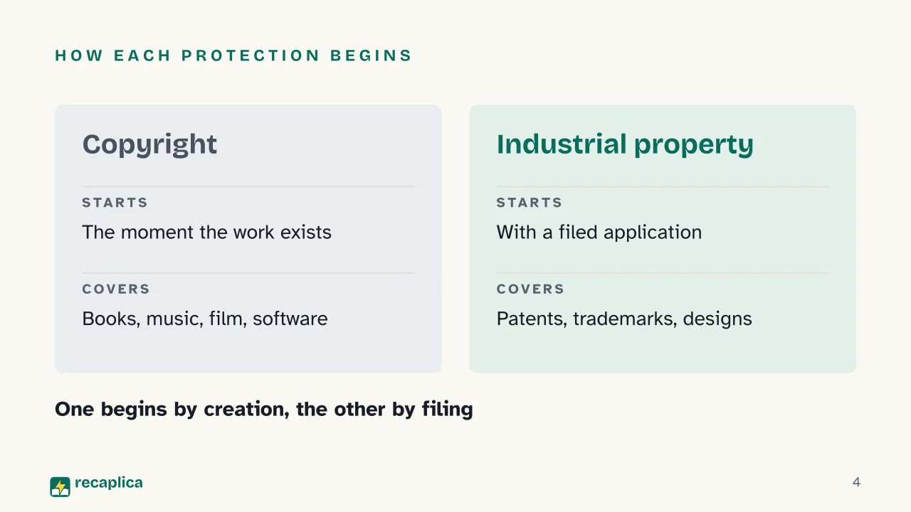 Slide 4 of the presentation on Intellectual Property: How each protection begins