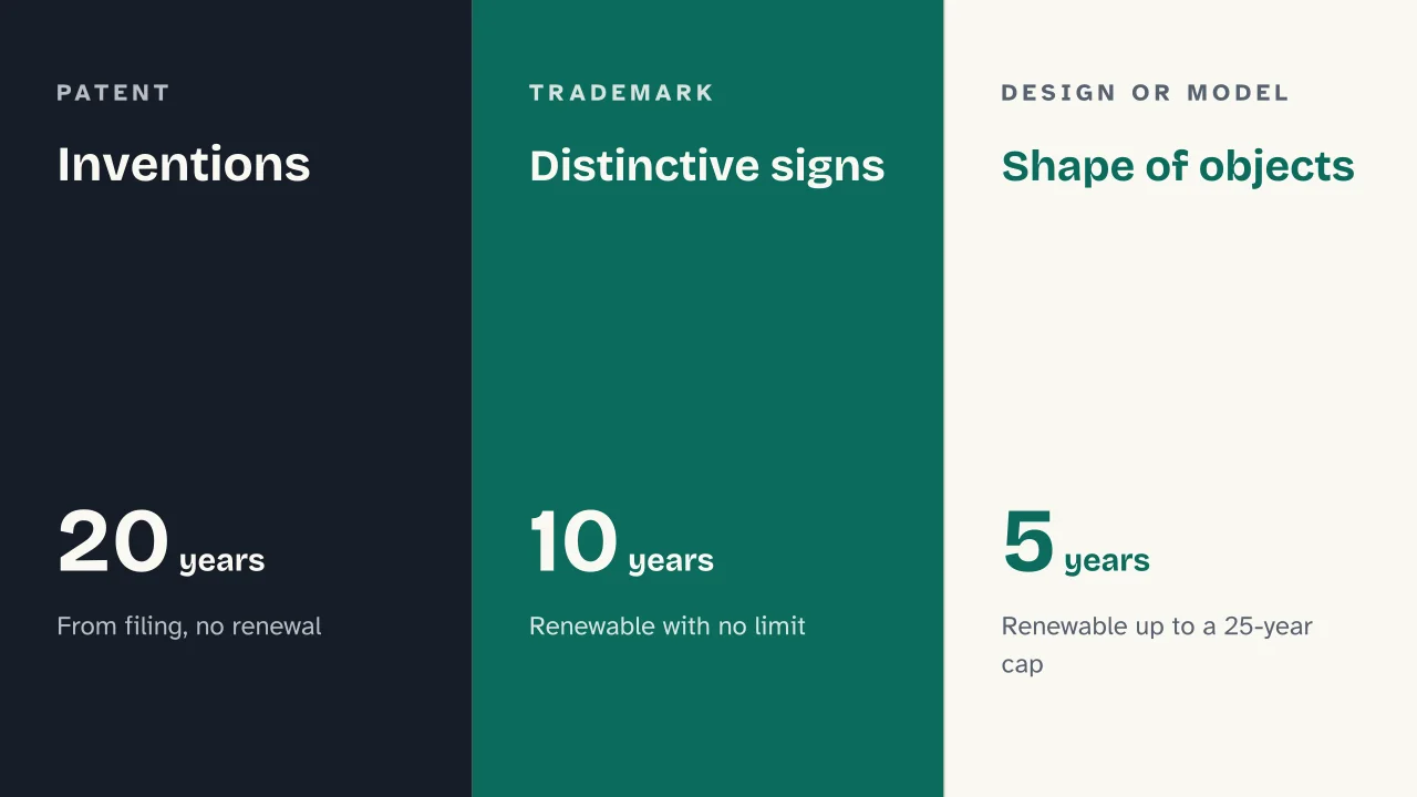 Slide 6 of the presentation on Intellectual Property: Inventions · Distinctive signs · Shape of objects