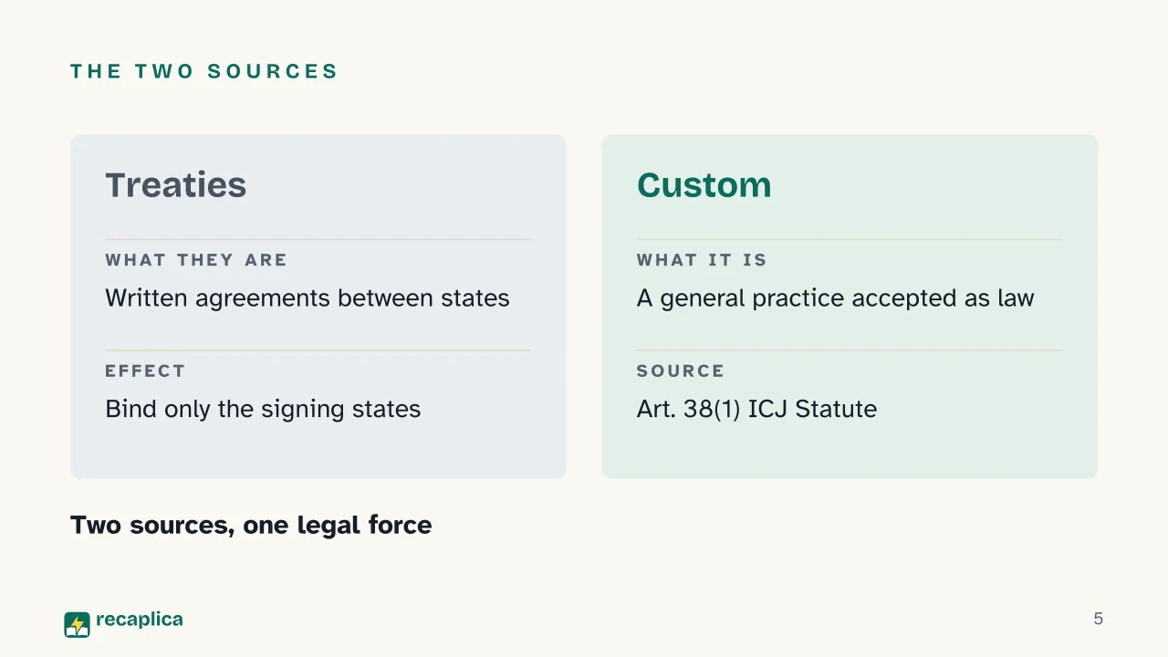 Slide 5 of the presentation on International Law: The two sources