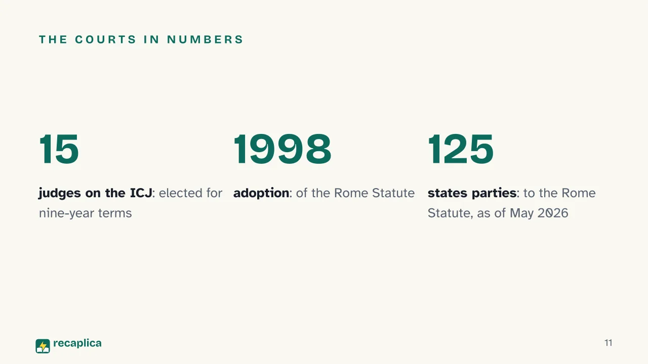 Slide 11 of the presentation on International Law: The courts in numbers