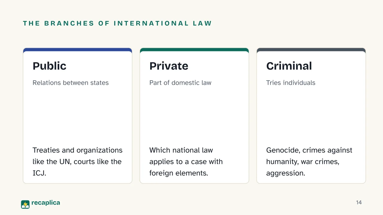 Slide 14 of the presentation on International Law: The branches of international law: Public, Private, Criminal