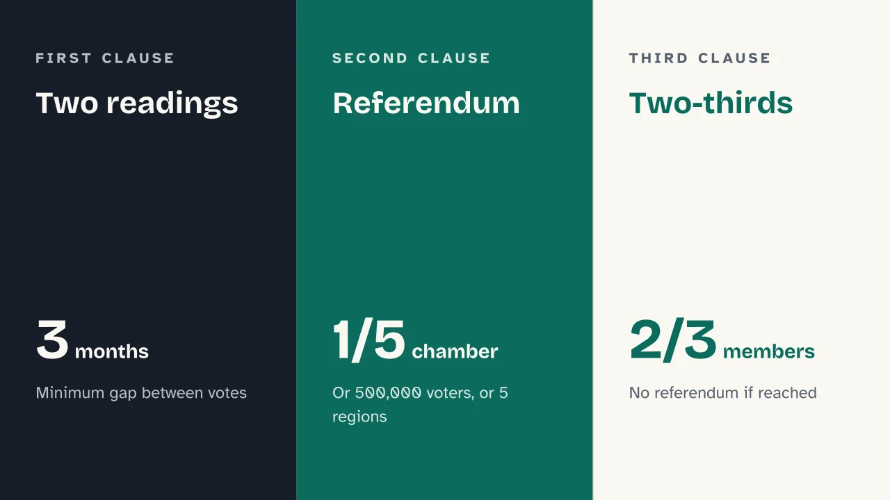 Slide 14 of the presentation on Italian Constitution: Two readings · Referendum · Two-thirds