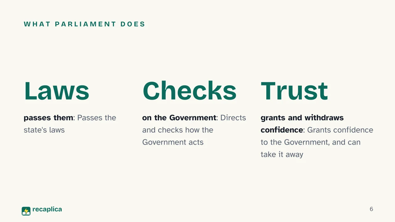 Slide 6 of the presentation on Italian Government Structure: What Parliament does