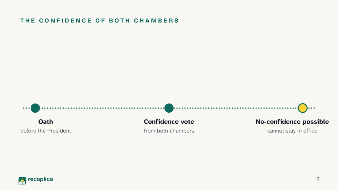 Slide 9 of the presentation on Italian Government Structure: The confidence of both chambers