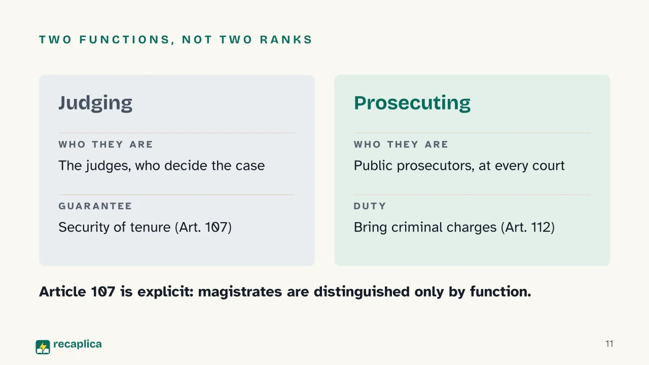 Slide 11 of the presentation on Italian Legal System: Two functions, not two ranks